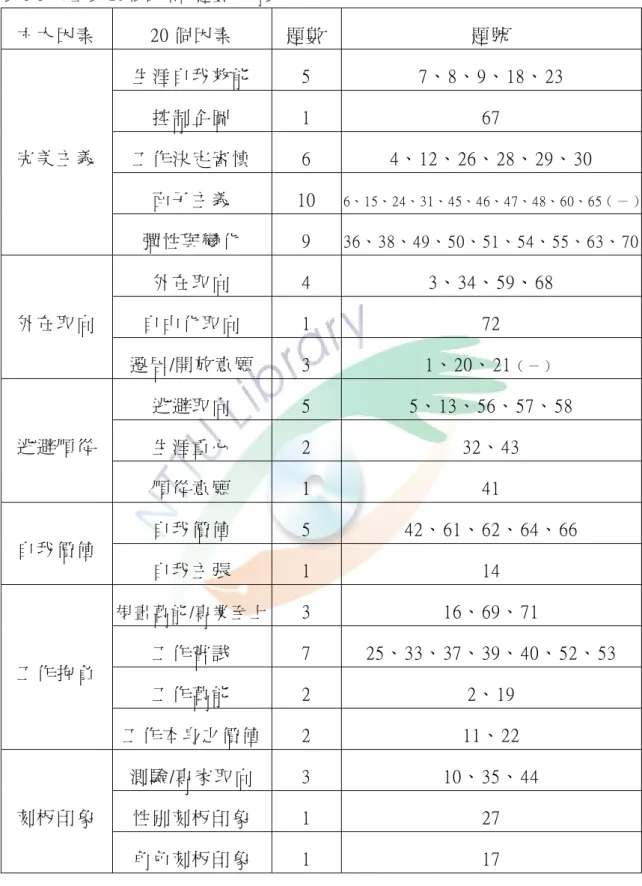 表 3-3  分 量 表 20 個 因 素 的 題 數 分 佈 表   六 大 因 素   20 個 因 素   題 數   題 號   生 涯 自 我 效 能   5  7、 8、 9、 18、 23  控 制 企 圖   1  67  工 作 決 定 審 慎   6  4、 12、 26、 28、 29、 30 完 美 主 義   面 子 主 義   10  6、15、24、31、45、46、47、48、60、65（ － ） 彈 性 與 變 化   9  36、38、49、50、51、54、55、63、