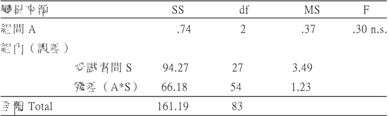 表 4-6    縣 立 小 學 完 美 主 義 三 次 調 查 變 異 數 分 析 摘 要 表 （ n=28）   變 異 來 源                                         SS                  df                  MS              F  組 間 A                                              .74                2                  .