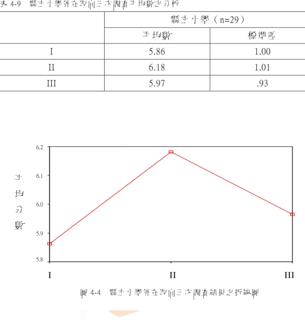 表 4-9    縣 立 小 學 外 在 取 向 三 次 調 查 平 均 數 之 分 析   縣 立 小 學 （ n=29）   平 均 數   標 準 差   I  5.86  1.00  II  6.18  1.01  III  5.97  .93  MEASURE_1 的估計邊緣平均數 FACTOR1 321估計邊緣平均數6.26.16.05.95.8平均分數   I                                                II                  