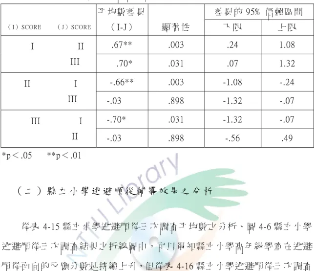 表 4-14    實 驗 小 學 逃 避 順 從 三 次 調 查 成 績 成 對 比 較 表 （ n=33）  