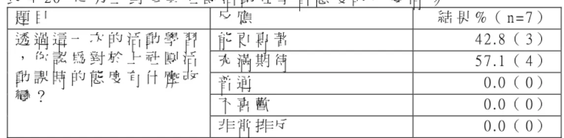 表 4 - 2 0   徒 弟 生 對 參 與 社 團 活 動 在 學 習 態 度 的 改 變 情 形   題 目   反 應   結 果 % （ n = 7 ）   能 更 專 著   4 2 