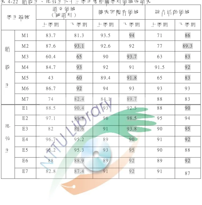 表 4 - 2 2   師 傅 生 、 徒 弟 生 九 十 三 學 年 度 相 關 學 科 領 域 成 績 表   語 文 領 域   （ 國 語 科 ）   健 康 與 體 育 領 域   綜 合 活 動 領 域   學 生 編 號   上 學 期   下 學 期   上 學 期 下 學 期 上 學 期   下 學 期 M 1   8 3 