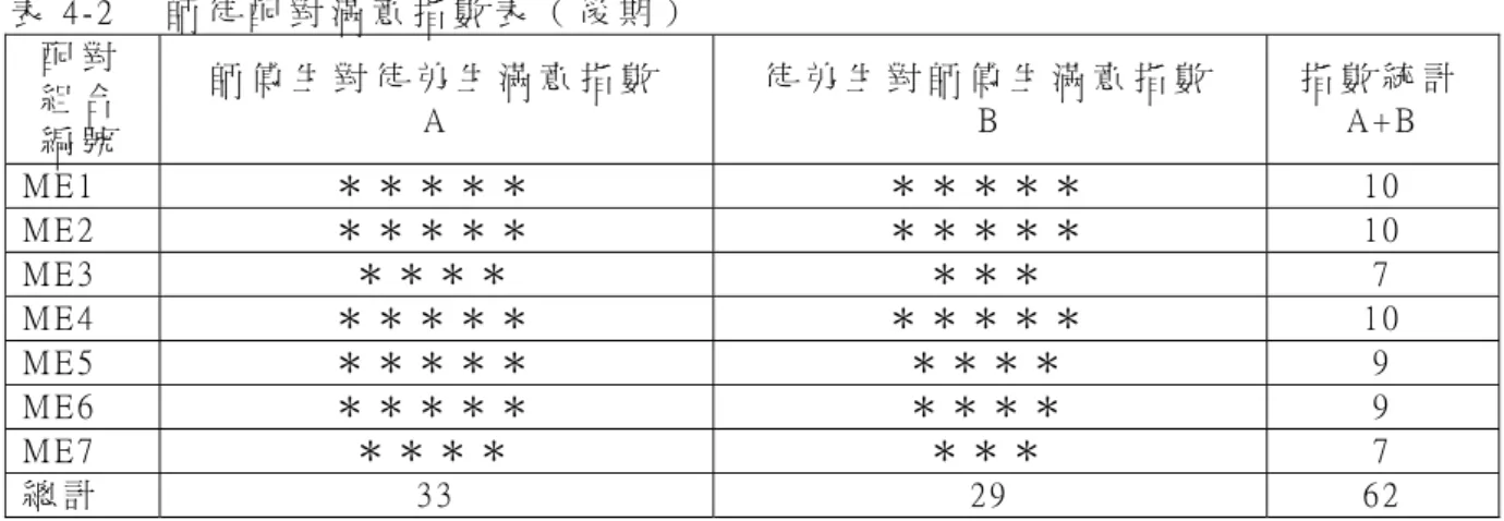 表 4 - 2     師 徒 配 對 滿 意 指 數 表 （ 後 期 ）   配 對 組 合 編 號   師 傅 生 對 徒 弟 生 滿 意 指 數  A   徒 弟 生 對 師 傅 生 滿 意 指 數  B   指 數 統 計  A + B   M E 1   ＊ ＊ ＊ ＊ ＊   ＊ ＊ ＊ ＊ ＊   1 0   M E 2   ＊ ＊ ＊ ＊ ＊   ＊ ＊ ＊ ＊ ＊   1 0   M E 3   ＊ ＊ ＊ ＊   ＊ ＊ ＊   7   M E 4   ＊ ＊ ＊ ＊ ＊   ＊ ＊ ＊