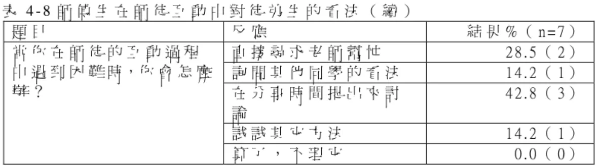表 4 - 8 師 傅 生 在 師 徒 互 動 中 對 徒 弟 生 的 看 法 （ 續 ）   題 目   反 應   結 果 % （ n = 7 ） 直 接 尋 求 老 師 幫 忙   2 8 