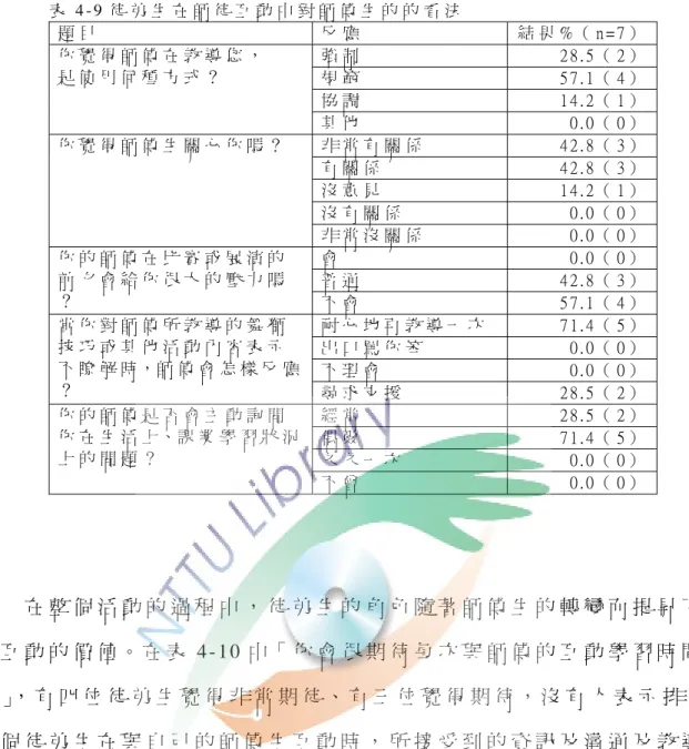 表 4 - 9 徒 弟 生 在 師 徒 互 動 中 對 師 傅 生 的 的 看 法   題 目   反 應   結 果 % （ n = 7 ）   強 制   2 8 . 5 （ 2 ）   規 範   5 7 