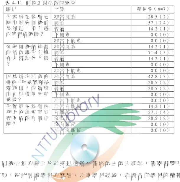 表 4 - 11   師 傅 生 對 活 動 的 感 受   題 目   反 應   結 果 % （ n = 7 ）   非 常 同 意   2 8 . 5 （ 2 ）   同 意   5 7 
