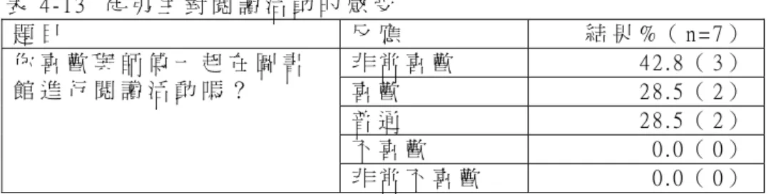 表 4 - 1 3   徒 弟 生 對 閱 讀 活 動 的 感 受   題 目   反 應   結 果 % （ n = 7 ）   非 常 喜 歡   4 2 . 8 （ 3 ）   喜 歡   2 8 