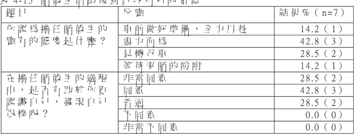 表 4 - 1 5   師 傅 生 活 動 後 對 自 我 角 色 的 省 思   題 目   反 應   結 果 % （ n = 7 ）  事 前 做 好 準 備 ， 全 力 以 赴   1 4 