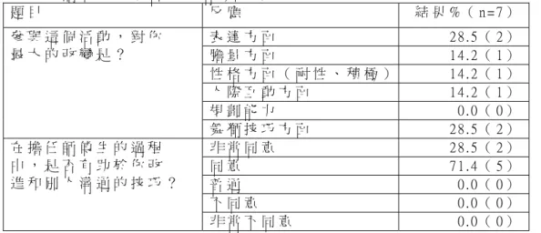 表 4 - 1 6   師 傅 生 對 學 習 改 變 情 形 的 看 法   題 目   反 應   結 果 % （ n = 7 ）   表 達 方 面   2 8 . 5 （ 2 ）   膽 量 方 面   1 4 