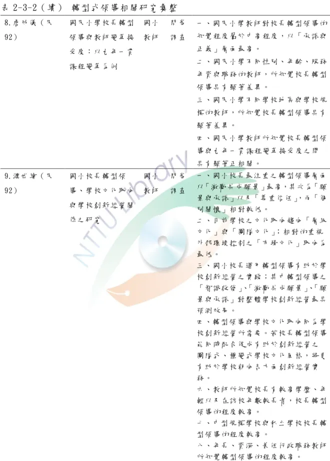 表 2-3-2（續） 轉型式領導相關研究彙整  8.詹 幼 儀 （ 民 92）   國 民 小 學 校 長 轉 型領 導 與 教 師 變 革 接 受 度 ： 以 九 年 一 貫 課 程 變 革 為 例   國 小 教 師   問 卷 調 查   一、國 民 小 學 教 師 對 校 長 轉 型 領 導 的知 覺 程 度 屬 於 中 高 程 度，以「 承 諾 與正 義 」 層 面 最 高 。  二、國 民 小 學 不 同 性 別、年 齡、服 務 年 資 與 職 務 的 教 師，所 知 覺 校 長 轉 型 領 導