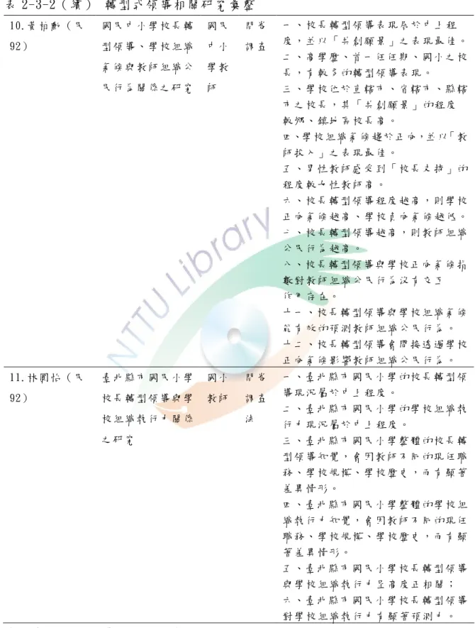 表 2-3-2（續） 轉型式領導相關研究彙整  10.黃 柏 勳 （ 民 92）   國 民 中 小 學 校 長 轉型 領 導 、 學 校 組 織 氣 候 與 教 師 組 織 公 民 行 為 關 係 之 研 究   國 民中 小學 教師   問 卷 調 查   一 、 校 長 轉 型 領 導 表 現 居 於 中 上 程 度 ， 並 以 「 共 創 願 景 」 之 表 現 最 佳 。 二、高 學 歷、首 一 任 任 期、國 小 之 校長 ， 有 較 多 的 轉 型 領 導 表 現 。   三、學 校 位 於 