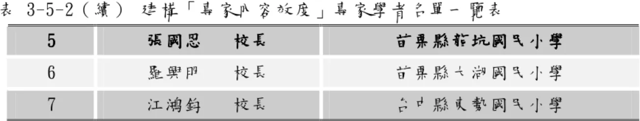 表 3-5-2（續） 建構「專家內容效度」專家學者名單一覽表  5 55 5    張國恩 張國恩    張國恩張國恩           校長校長 校長  校長   苗栗縣龍坑國民小學苗栗縣龍坑國民小學苗栗縣龍坑國民小學 苗栗縣龍坑國民小學     6  羅興明   校長  苗栗縣大湖國民小學  7  江鴻鈞   校長  台中縣東勢國民小學  2.信度分析  本量表所測得的Cronbach´s α值為.9687，人際取向、任務取向各構面 的之Cronbach´s α值皆超過一般學者所建議的7.0 以上（吳