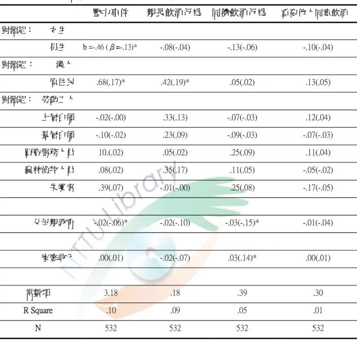 表 4-3-2：台東縣國中八年級學生飲酒行為中介變項之迴歸分析：    壓力事件  親長飲酒行為 同儕飲酒行為  重要他人同意飲酒  對照組：        女生 男生  b =-.46 (β=-.13)* -.08(-.04)  -.13(-.06)  -.10(-.04)  對照組：          漢人  原住民  .68(.17)*  .42(.19)*  .05(.02)  .13(.05)  對照組：    勞動工人              上層白領  -.02(-.00)  .33(.13