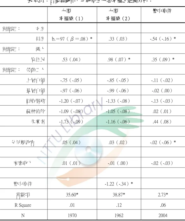表 4-2-1：台東縣國中八年級學生心理幸福之迴歸分析：  心理  幸福感（1）  心理  幸福感（2）  壓力事件  對照組：            女生  男生  b .＝97（ β＝ .08）*  .33（.03）  -.54（-.16）*  對照組：            漢人  原住民  .53（.04）  .98（.07）*  .35（.09）*  對照組：    勞動工人  上層白領  -.75（-.05）  -.85（-.05）  -.11（-.02）  基層白領  -.97（-.06）  