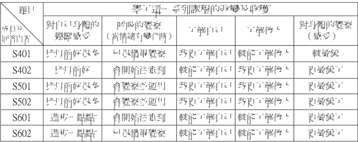 表 5-2-1  學童訪談紀錄摘要表一  學了這一系列課程的改變及收穫       題目 成員及  回答內容  對自己身體的 鬆緊感受  呼吸的覺察  （當情緒有變化時） 了解自己  了解他人  對身體的覺察（感受）  S401  比以前好很多 已很懂得覺察 我更了解自己 較能了解他人 較敏銳 S402  比以前好 會開始注意到 較能了解自己 我更了解他人 更敏銳了 S501  比以前好很多 會覺察並運用 我更了解自己 我更了解他人 更敏銳了 S502  比以前好很多 會覺察並運用 我更了解自己 我更了解他