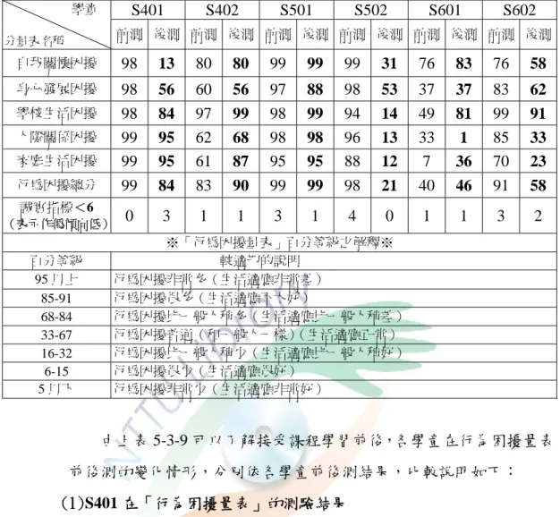 表 5-3-9    學童「行為困擾量表」前後測驗之百分等級對照表  由上表 5-3-9 可以了解接受課程學習前後，各學童在行為困擾量表 前後測的變化情形，分別依各學童前後測結果，比較說明如下：  (1)S401 在「行為困擾量表」的測驗結果  從前測及後測的誠實指標分數為 0 和 3 皆＜6（作偽參考分數） ，顯 示施測結果的作偽傾向甚低，其量表施測分數應被接受。從上表 5-3-9 可看出，其「前測」各分量結果之百分等級皆高 95 分，顯示 S401 之行為困擾非常多，與一般國小四年級學生有很大的顯著差異