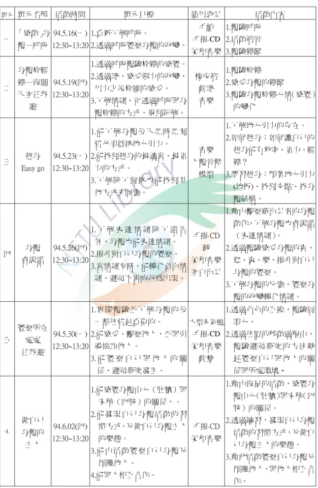 表 3-3-2  試探性研究之教學活動方案的設計簡案  單元  單元名稱  活動時間  單元目標  使用教具 活動內容  一  「感動」身 體—呼吸  94.5.16(一)  12:30~13:20  1.重新了解呼吸。  2.透過呼吸覺察身體的改變。 手帕  手提 CD 柔和音樂 1.體驗呼吸 2.活動筋骨 3.體驗鬆緊  二  身體放輕鬆—海闊 天空任我 遊  94.5.19(四)  12:30~13:20  1.透過呼吸體驗放鬆的感覺。2.透過球，感受張力的改變，用力之後放掉的感受。 3.了解情緒，可