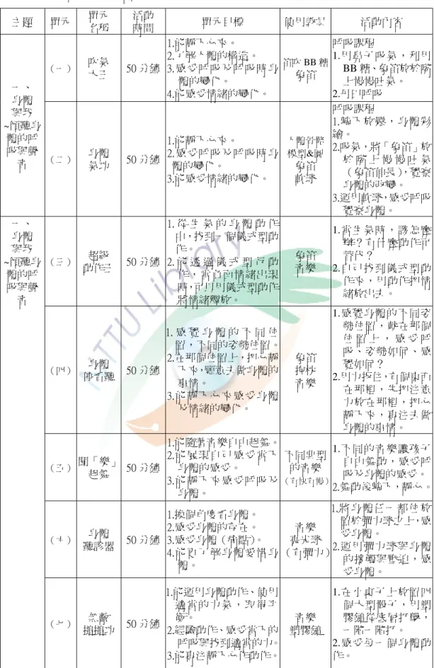 表 3-3-3    正式研究之教學活動安排大綱  主題  單元  單元  名稱  活動 時間  單元目標  使用教具 活動內容  （一）  吹氣  大王  50 分鐘 1.能靜下心來。  2.了解人體的構造。  3.感受呼吸及呼吸時身 體的變化。  4.能感受情緒的變化。  笛吹 BB 糖象笛  呼吸課程  1.用鼻子吸氣，利用BB 糖、象笛放於嘴上慢慢吐氣。  2.丹田呼吸 一、  身體  與我  ~傾聽身 體的呼 吸與聲 音  （二）  身體  氣功  50 分鐘 1.能靜下心來。  2.感受呼吸及呼