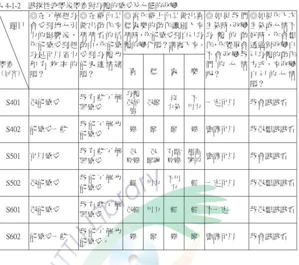 表 4-1-2    試探性教學後學童對身體的感受及心態的改變  ◎當你戴上面具做出喜 怒哀樂的動作讓別人來 猜時，你能感受到自己身 體的變化嗎？請寫下來。       題目  學童  （回答）  ◎在了解起身會受到地心引力的影響後，你能感受到起身是可以省力和 有 效 率 的 嗎？  ◎ 在 戴 面 具做 出 動 作 來猜 猜 看 的 活動中，你能感受 到 身 體 也能 表 達 情 緒嗎？  喜 怒 哀 樂 ◎ 如 果 我 們生氣時，改變身 體 的 動作，你覺得會不 會 改 變 我們 的 心 情呢？  ◎如