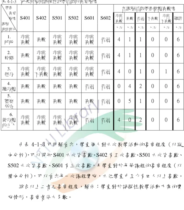表 4-1-3    研究對象對試探性教學活動的喜愛程度  各課程活動學童整體喜歡度  非常 喜歡 喜歡 普通  不喜歡  非常  不喜歡 總計    學童 喜愛 程度  課程  設計單元  S401 S402 S501 S502 S601 S602 人次 人次 人次  人次    人次  人次 1