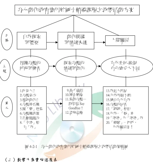 圖 4-2-1    身心動作教育應用於國小輔導課程之教學活動架構圖  （二）教學方案實施進度表  本研究的教學活動方案的進度表紀錄項目包括：主題單元活動名稱、 該節教學活動實施時間、該節課所需教具及教學活動內容，如前表 3-3-3 （P