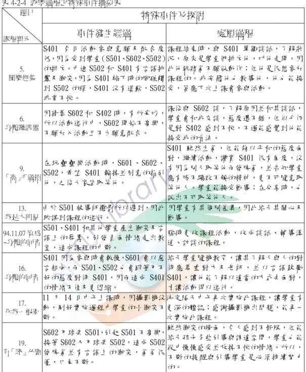 表 4-2-4  教學過程之特殊事件摘要表  特殊事件及探討           題目  課程單元  事件發生經過  處裡過程  5.  聞樂起舞  S401 今 日 活 動 參 與 意 願 及 配 合 度 低，因為受到學童（S501、S602、S502）的排斥。中途 S502 和 S401 有言語挑 釁及衝突，因為 S401 躺下時的腳碰觸 到 S502 的頭，S401 沒有道歉，S502 非常不悅。  課程結束時，與 S401 單獨談話，了解狀況，原來是學童們排斥他，叫他走開，因此他就賭氣不願做動作；但