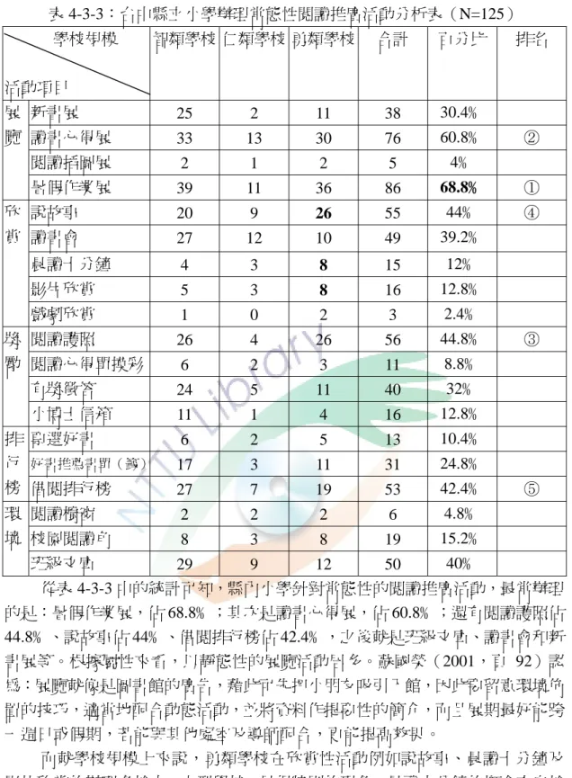 表 4-3-3：台中縣立小學辦理常態性閱讀推廣活動分析表（N=125）  學校規模  活動項目  智類學校 仁類學校 勇類學校 合計  百分比  排名  新書展  25 2 11 38  30.4﹪  讀書心得展  33 13 30 76  60.8﹪  ②  閱讀插圖展  2 1 2 5  4﹪ 展覽  暑假作業展  39 11 36 86  68.8﹪  ①  說故事  20 9 26  55  44﹪  ④  讀書會  27 12 10 49  39.2﹪  晨讀十分鐘  4 3 8  15  12﹪