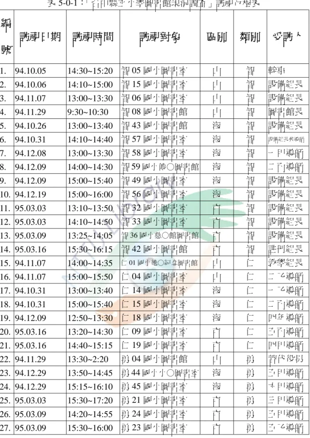 表 5-0-1：「台中縣立小學圖書館現況調查」訪視行程表 編 號  訪視日期  訪視時間  訪視對象  區別 類別  受訪人 1. 94.10.05  14:30~15:20 智 05 國小圖書室  山  智  幹事  2