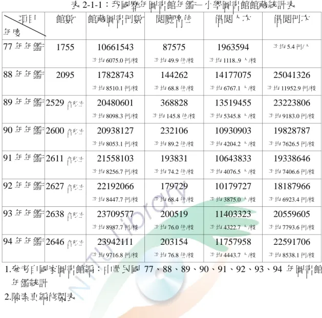表 2-1-1：我國歷年圖書館年鑑－小學圖書館館藏統計表  項目  年度  館數  館藏圖書冊數 閱覽席位  借閱人次  借閱冊次  77 年年鑑  1755 10661543  平均 6075.0 冊/校 87575  平均 49.9 位/校 1963594  平均 1118..9 人/校 平均 5.4 冊/人  88 年年鑑  2095 17828743  平均 8510.1 冊/校  144262  平均 68.8 位/校  14177075  平均 6767.1 人/校  25041326  平均 