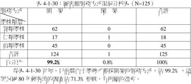 表 4-1-30：圖書館服務方式現況分析表（N=125）  服務方式  學校類型  開    架  閉    架  合計  智類學校  62 0 62  仁類學校  17 1 18  勇類學校  45 0 45  合計  124 1 125  百分比  99.2﹪  0.8﹪ 100﹪  從表 4-1-30 可知，目前縣內小學幾乎都採開架的服務方式，佔 99.2﹪，這 與民國 80 年賴苑玲的調查佔 71.3﹪相較，有明顯的進步。  （二）圖書館服務時間現況分析  「國民小學圖書館設立及營運基準」規定：小學