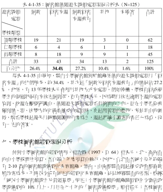 表 4-1-35：圖書館借閱遺失毀損處理現況分析表（N=125）  遺書毀損  處理  學校類型  罰款  買書來還 罰款買書來還兼有 其他  未填答  合計  智類學校  19 21 19  3  0  62  仁類學校  6 4 6 1 1 18  勇類學校  8 18 9  9  1 45  合計  33 43 34 13  2 125  百分比 26.4﹪  34.4﹪  27.2﹪ 10.4﹪ 1.6﹪ 100﹪  從表 4-1-35 中得知，縣內小學圖書館對於館藏外借的遺失毀損處理以「買 書來還
