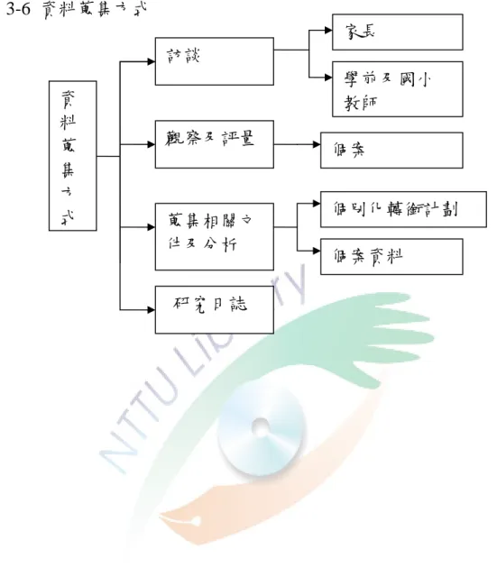 表 3-6  資料蒐集方式           訪談  觀察及評量  蒐集相關文 件及分析  研究日誌 資 料 蒐 集 方 式 學前及國小教師個案  個別化轉銜計劃個案資料 家長 