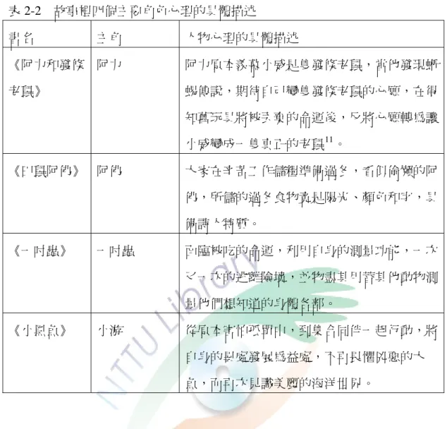 表 2-2  故事裡四個主要角色心理的具體描述  書名  主角  人物心理的具體描述  《阿力和發條 老鼠》  阿力  阿力原本羨慕小威是隻發條老鼠，當他發現蜥蜴傳說，期待自己變隻發條老鼠的心願，在得 知舊玩具將被丟棄的命運後，反將心願轉為讓 小威變成一隻真正的老鼠 11 。  《田鼠阿佛》  阿佛  大家在辛苦工作儲糧準備過冬，看似偷懶的阿 佛，所儲的過冬食物竟是陽光、顏色和字，具 備詩人特質。  《一吋蟲》  一吋蟲  面臨被吃的命運，利用自身的測量功能，一次 又一次的逃離險境，並物盡其用替其他動物測 