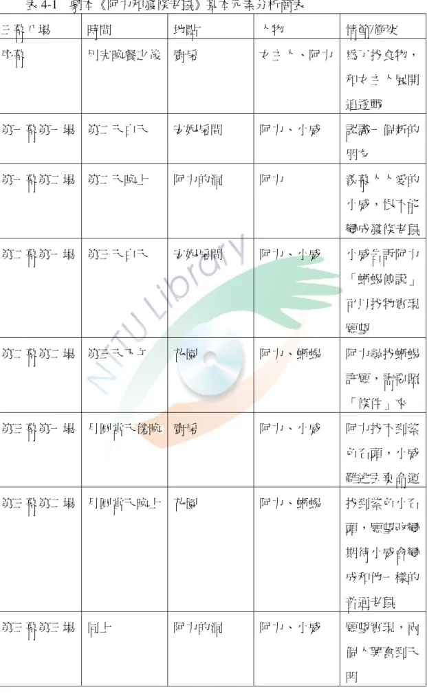 表 4-1  劇本《阿力和發條老鼠》基本元素分析簡表  三幕八場  時間  地點  人物  情節/衝突  序幕  用完晚餐之後  廚房  女主人、阿力 為了找食物， 和女主人展開 追逐戰  第一幕第一場  第二天白天  安妮房間  阿力、小威  認識一個新的 朋友  第一幕第二場  第二天晚上  阿力的洞  阿力  羨慕人人愛的 小威，恨不能 變成發條老鼠 第二幕第一場  第三天白天  安妮房間  阿力、小威  小威告訴阿力 「蜥蜴傳說」 可以找牠實現 願望  第二幕第二場  第三天下午  花園  阿力、蜥