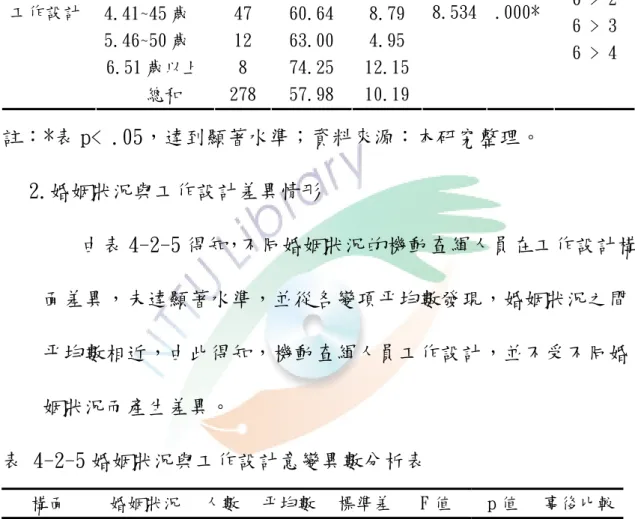 表 4-2-4 年齡與工作設計變異數分析表  構面  年齡  人數 平均數  標準差 F 值  p 值  事後比 較  1.26~30 歲  44  59.80  9.10  2.31~35 歲  117  56.05  9.73  3.36~40 歲  50  54.60  10.58 4.41~45 歲  47  60.64  8.79  5.46~50 歲  12  63.00  4.95  6.51 歲以上  8  74.25  12.15工作設計    總和  278  57.98  10.19 