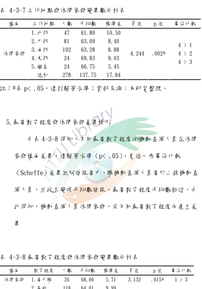 表 4-3-7 工作地點與休閒參與變異數分析表  構面  工作地點  人數  平均數  標準差  F 值  p 值  事後比較  1.北部  47  61.89  10.50  2.中部  81  63.09  8.40  3.南部  102  63.28  8.88  4.東部  24  69.83  9.03  5.離島  24  66.75  5.45 休閒參與    總和  278  137.75  17.84  4.244 .002*  4 > 1 4 > 2 4 > 3  註：