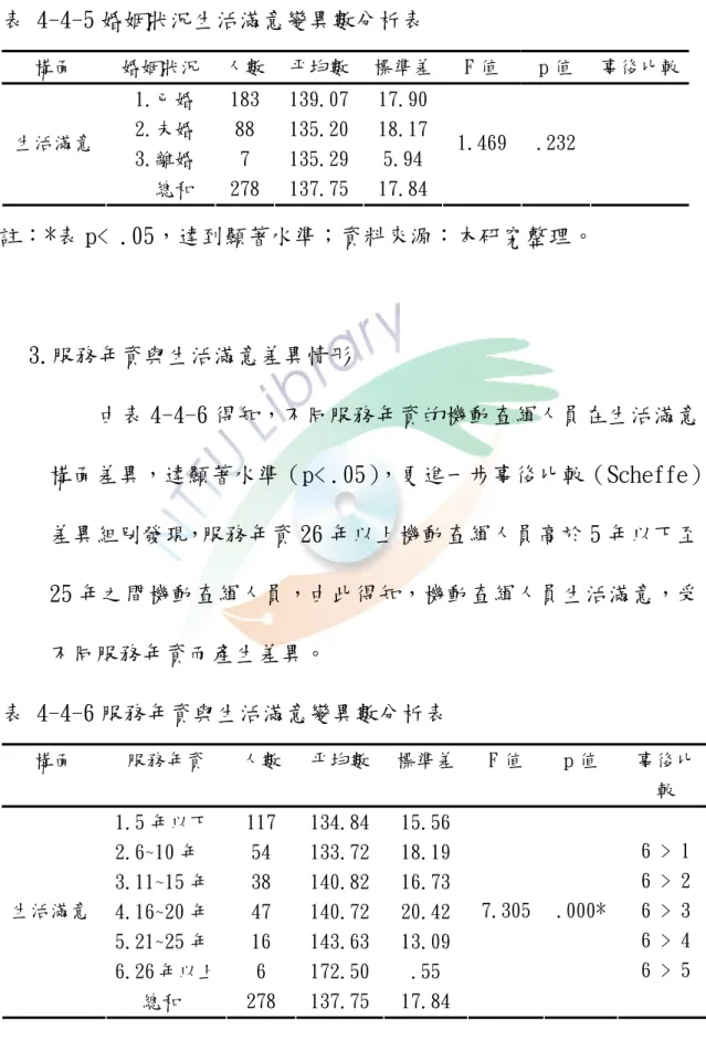 表 4-4-5 婚姻狀況生活滿意變異數分析表  構面  婚姻狀況  人數  平均數 標準差 F 值  p 值  事後比較 1.已婚  183  139.07 17.90 2.未婚  88  135.20 18.17 3.離婚  7  135.29 5.94 生活滿意    總和  278  137.75 17.84 1.469 .232  註：*表 p< .05，達到顯著水準；資料來源：本研究整理。  3.服務年資與生活滿意差異情形  由表 4-4-6 得知，不同服務年資的機動查緝人員在生活滿意 構面