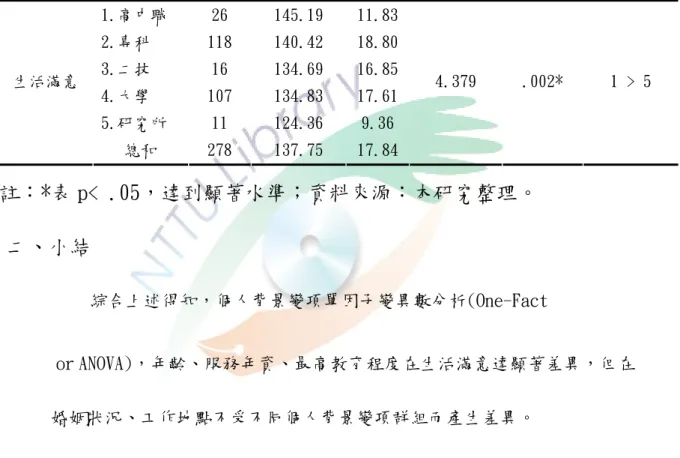 表 4-4-8 最高教育程度與生活滿意之變異數分析表  構面  教育程度  人數  平均數  標準 差  F 值  p 值  事後比較  1.高中職  26  145.19  11.83 2.專科  118  140.42  18.80 3.二技  16  134.69  16.85 4.大學  107  134.83  17.61 5.研究所  11  124.36  9.36 生活滿意  總和  278  137.75  17.84 4.379  .002*  1 > 5  註：*表 p< 
