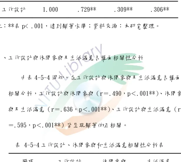 表 4-5-3 生活滿意和休閒參與各構面之相關性分析表  變項  工作設計  工作滿意  休閒滿意  家庭滿意  工作設計  1.000  .729**  .309**  .306**  註：**表 p< .001，達到顯著水準；資料來源：本研究整理。  四、工作設計與休閒參與及生活滿意各構面相關性分析  由表 4-5-4 得知，在工作設計與休閒參與及生活滿意各構面 相關分析，工作設計與休閒參與（r＝.490，p＜.001**） 、休閒參 與及生活滿意（r＝.636，p＜.001**）、工作設計與生活