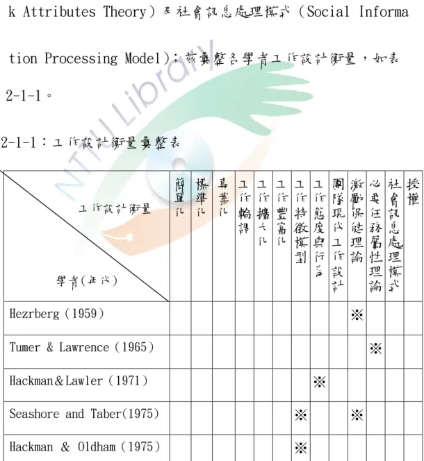 表 2-1-1：工作設計衡量彙整表 
