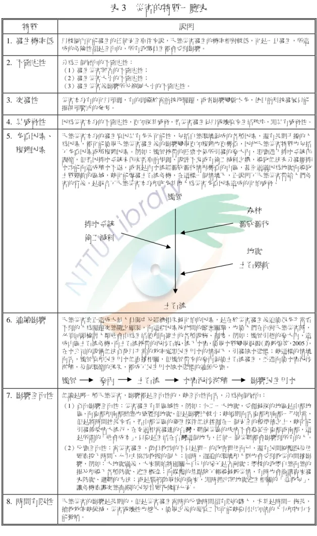 表 3  災害的特質一覽表  特質  說明  1.  發生機率低  以校園內可能發生的任何安全事件來說，天然災害發生的機率相對較低，可是一旦發生，所造 成的危險性卻是全面的，所有教職員生都會受到影響。  2