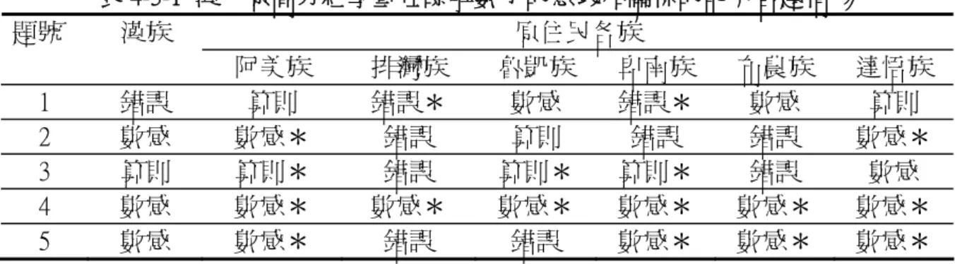 表 4-3-1  漢、原高分組學童在瞭解數字的意義和關係的能力答題情形  原住民各族 題號 漢族  阿美族  排灣族  魯凱族  卑南族  布農族  達悟族  1  錯誤  算則  錯誤＊  數感  錯誤＊  數感  算則  2  數感  數感＊  錯誤  算則  錯誤  錯誤  數感＊  3  算則  算則＊  錯誤  算則＊  算則＊  錯誤  數感  4  數感  數感＊  數感＊  數感＊  數感＊  數感＊  數感＊  5  數感  數感＊  錯誤  錯誤  數感＊  數感＊  數感＊  註：＊：