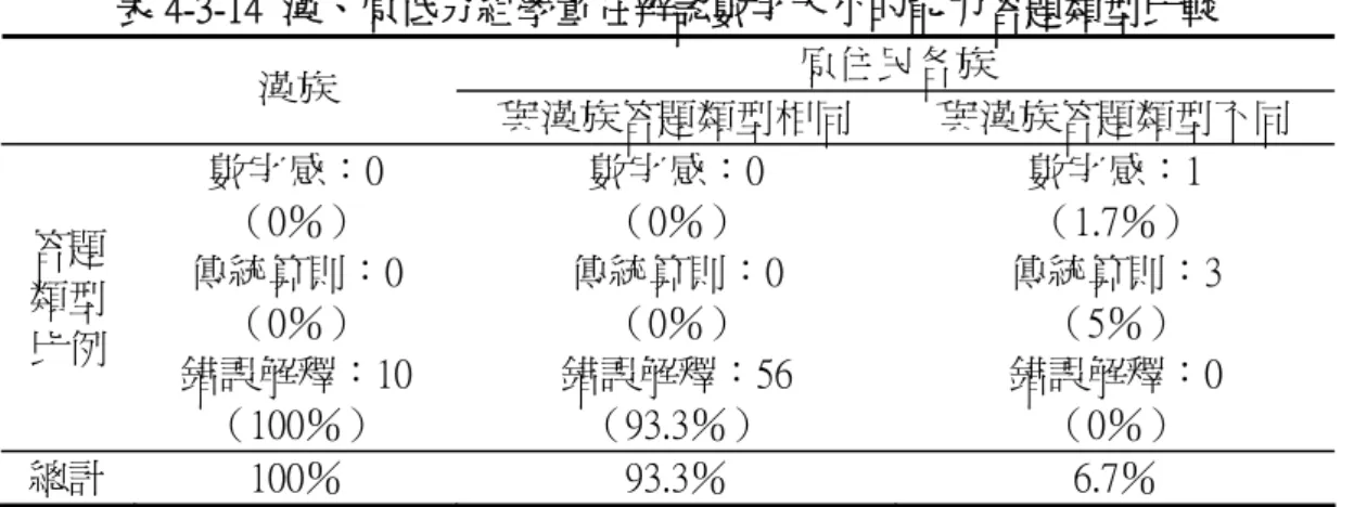 表 4-3-14  漢、原低分組學童在辨認數字大小的能力答題類型比較  原住民各族  漢族  與漢族答題類型相同  與漢族答題類型不同  答題  類型  比例  數字感：0 （0％）  傳統算則：0 （0％）  錯誤解釋：10  （100％）  數字感：0 （0％）  傳統算則：0 （0％）  錯誤解釋：56 （93.3％）  數字感：1 （1.7％）  傳統算則：3 （5％） 錯誤解釋：0 （0％）  總計  100％  93.3％  6.7％  註：答題類型比例=答題類型總數/答題總數  由上述可知：漢