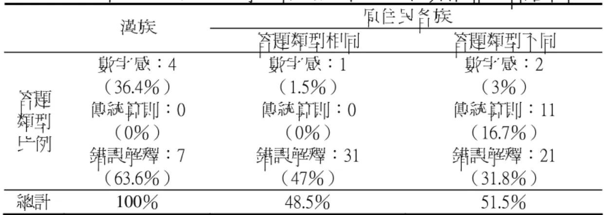 表 4-3-16  漢、原低分組學童在瞭解運算對數字的意義和影響的能力答題類型比較  原住民各族  漢族  答題類型相同  答題類型不同  答題  類型 比例  數字感：4  （36.4％）  傳統算則：0 （0％）  錯誤解釋：7  （63.6％）  數字感：1 （1.5％）  傳統算則：0 （0％）  錯誤解釋：31 （47％）  數字感：2 （3％）  傳統算則：11 （16.7％） 錯誤解釋：21 （31.8％）  總計  100％  48.5％  51.5％  註：答題類型比例=答題類型總數/答題