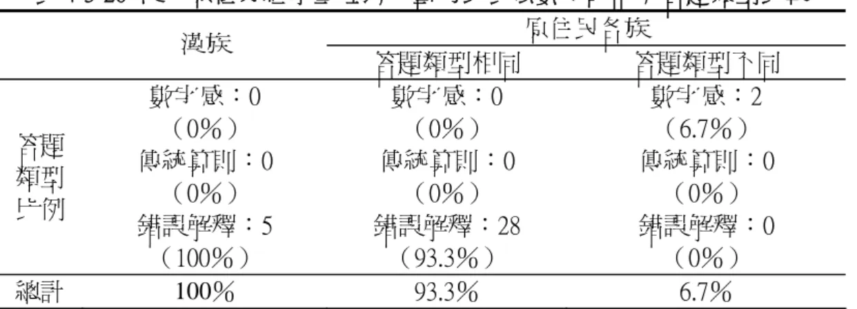 表 4-3-20  漢、原低分組學童在以多重方式表徵數字的能力答題類型比較  原住民各族  漢族  答題類型相同  答題類型不同  答題  類型 比例  數字感：0 （0％）  傳統算則：0 （0％）  錯誤解釋：5  （100％）  數字感：0 （0％）  傳統算則：0 （0％）  錯誤解釋：28 （93.3％）  數字感：2 （6.7％）  傳統算則：0 （0％） 錯誤解釋：0 （0％）  總計  100％  93.3％  6.7％  註：答題類型比例=答題類型總數/答題總數  由上述可知：漢族與原住民