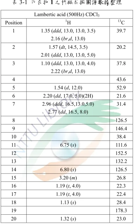 表 3-1 化合物 1 之核磁共振圖譜數據整理  Lambertic acid (500Hz) CDCl 3 Position  1 H  13 C  1 1.35  (ddd, 13.0, 13.0, 3.5)  2.16 (br,d, 13.0)  39.7  2 1.57 (dt, 14.5, 3.5)  2.01 (ddd, 13.0, 13.0, 5.0)  20.2  3 1.10  (ddd, 13.0, 13.0, 4.0)  2.22 (br,d, 13.0)  37.8  4   43.