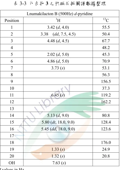 表 3-3 化合物 3 之核磁共振圖譜數據整理  Lnumakilacton B (500Hz) d-pyridine  Position  1 H  13 C  1 3.42  (d, 4.0) 55.5  2  3.38  (dd, 7.5, 4.5)  50.4    3 4.48  (d, 4.5) 67.7  4  48.2  5 2.02  (d, 5.0) 45.3  6 4.86  (d, 5.0) 70.9  7 3.73  (s) 53.1  8  56.3  9  156.5  10 