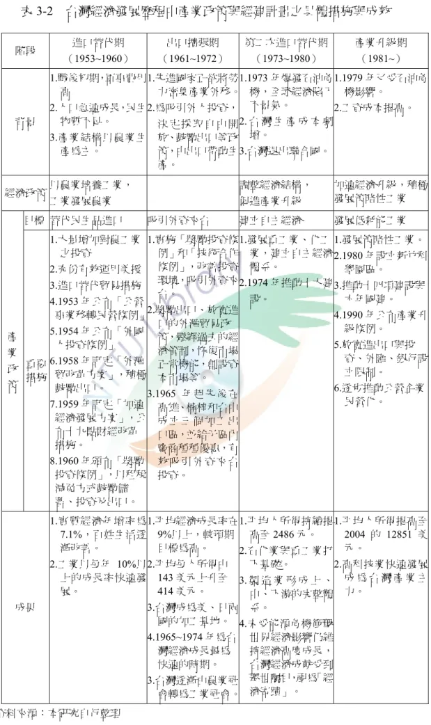 表 3-2  台灣經濟發展歷程中產業政策與經建計畫之具體措施與成效  階段  進口替代期    （1953~1960）  出口擴張期    （1961~1972）  第二次進口替代期（1973~1980）  產業升級期   （1981~）  背景    1.戰後初期，軍事費用高 2.人口急速成長，民生物質不足。    3.產業結構以農業生 產為主。    1.先進國家正欲將勞 力密集產業外移。2.為吸引外人投資，決 定 採 取 自 由 開放、鼓勵出口等政策，由出口帶動生 產。    1.1973 年爆發石油