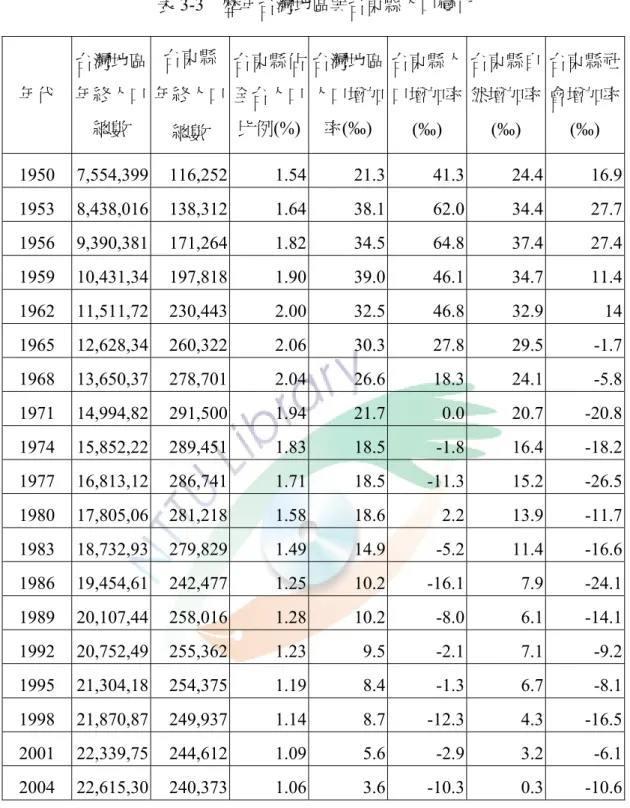 表 3-3  歷年台灣地區與台東縣人口變化  年代  台灣地區年終人口 總數  台東縣  年終人口  總數  台東縣佔全台人口比例(%) 台灣地區人口增加率(‰)  台東縣人口增加率(‰)  台東縣自然增加率(‰)  台東縣社會增加率(‰)  1950  7,554,399  116,252 1.54 21.3 41.3 24.4 16.9 1953  8,438,016  138,312 1.64 38.1 62.0 34.4 27.7 1956  9,390,381  171,264 1.82 34.5