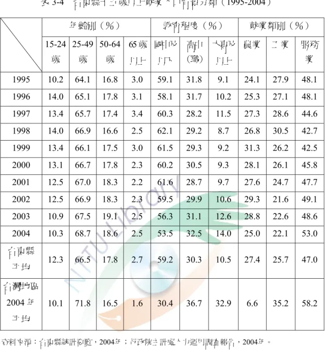 表 3-4  台東縣十五歲以上就業人口背景分類（1995-2004）  年齡別（％）  教育程度（％）  就業類別（％）  15-24 歲  25-49 歲  50-64歲  65 歲 以上 國中及以下 高中 （職） 大專及以上 農業  工業  服務業  1995 10.2  64.1  16.8 3.0 59.1 31.8 9.1 24.1 27.9 48.1 1996 14.0  65.1  17.8 3.1 58.1 31.7 10.2 25.3 27.1 48.1 1997  13.4 65.7 1